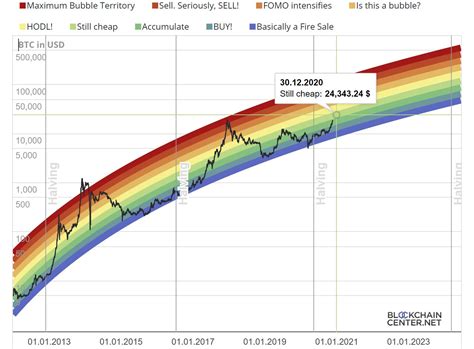 bitcoin rainbow chart 2030